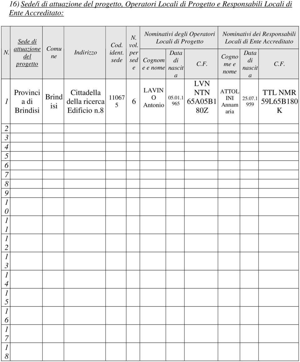 vol. per sed e 6 Nominativi degli Operatori Locali di Progetto Cognom e e nome LAVIN O Antonio Data di nascit a 05.01.1 965 C.F.