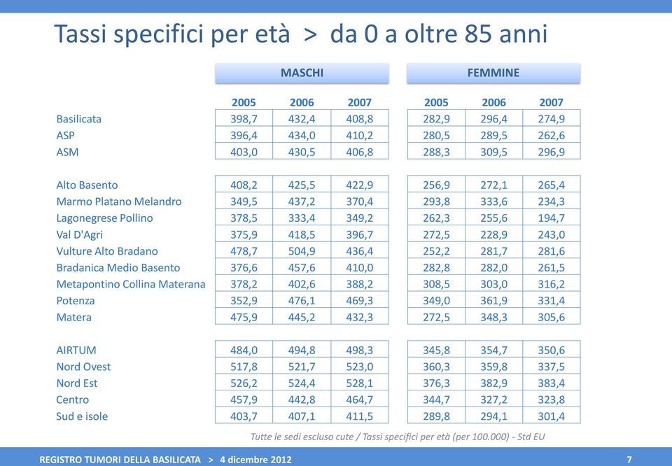 Vulture Alto Bradano 478,7 504,9 436,4 252,2 281,7 281,6 Bradanica Medio Basento 376,6 457,6 410,0 282,8 282,0 261,5 Metapontino Collina Materana 378,2 402,6 388,2 308,5 303,0 316,2 Potenza 352,9