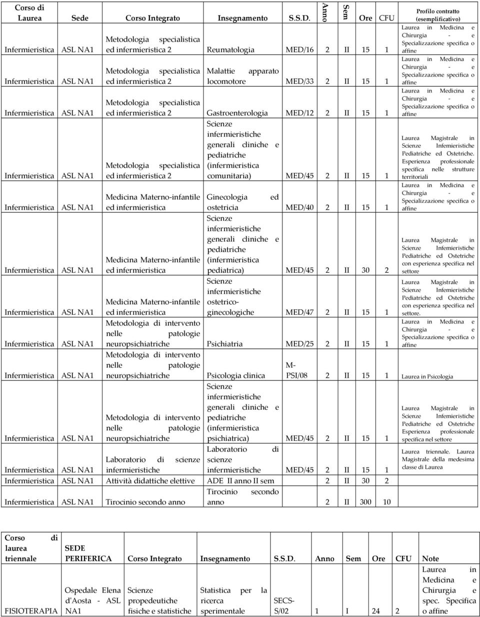 specialistica ed infermieristica 2 Gastroenterologia MED/12 2 II 15 1 generali cliniche e pediatriche Metodologia specialistica (infermieristica ed infermieristica 2 comunitaria) MED/45 2 II 15 1