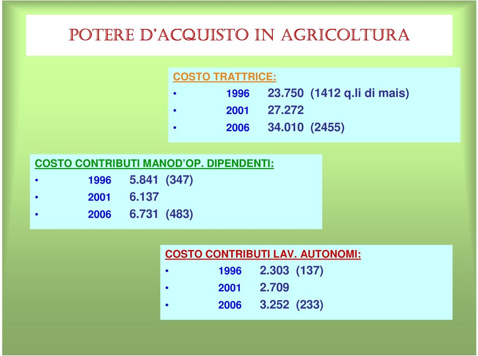 010 (2455) COSTO CONTRIBUTI MANOD OP. DIPENDENTI: 1996 5.