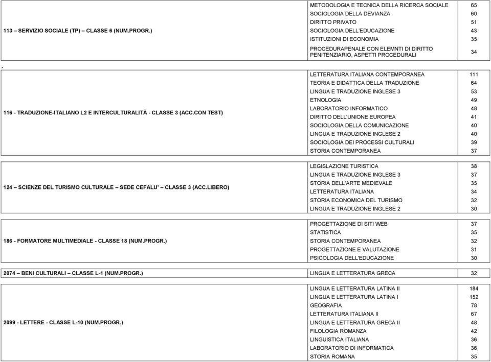 DIRITTO PENITENZIARIO, ASPETTI PROCEDURALI LETTERATURA ITALIANA CONTEMPORANEA 111 TEORIA E DIDATTICA DELLA TRADUZIONE 64 LINGUA E TRADUZIONE INGLESE 3 53 ETNOLOGIA 49 LABORATORIO INFORMATICO 48