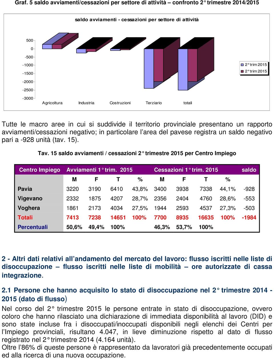 area del pavese registra un saldo negativo pari a -928 unità (tav. 15). Tav. 15 saldo avviamenti / cessazioni 2 trimestre 2015 per Centro Impiego Centro Impiego Avviamenti 1 trim.