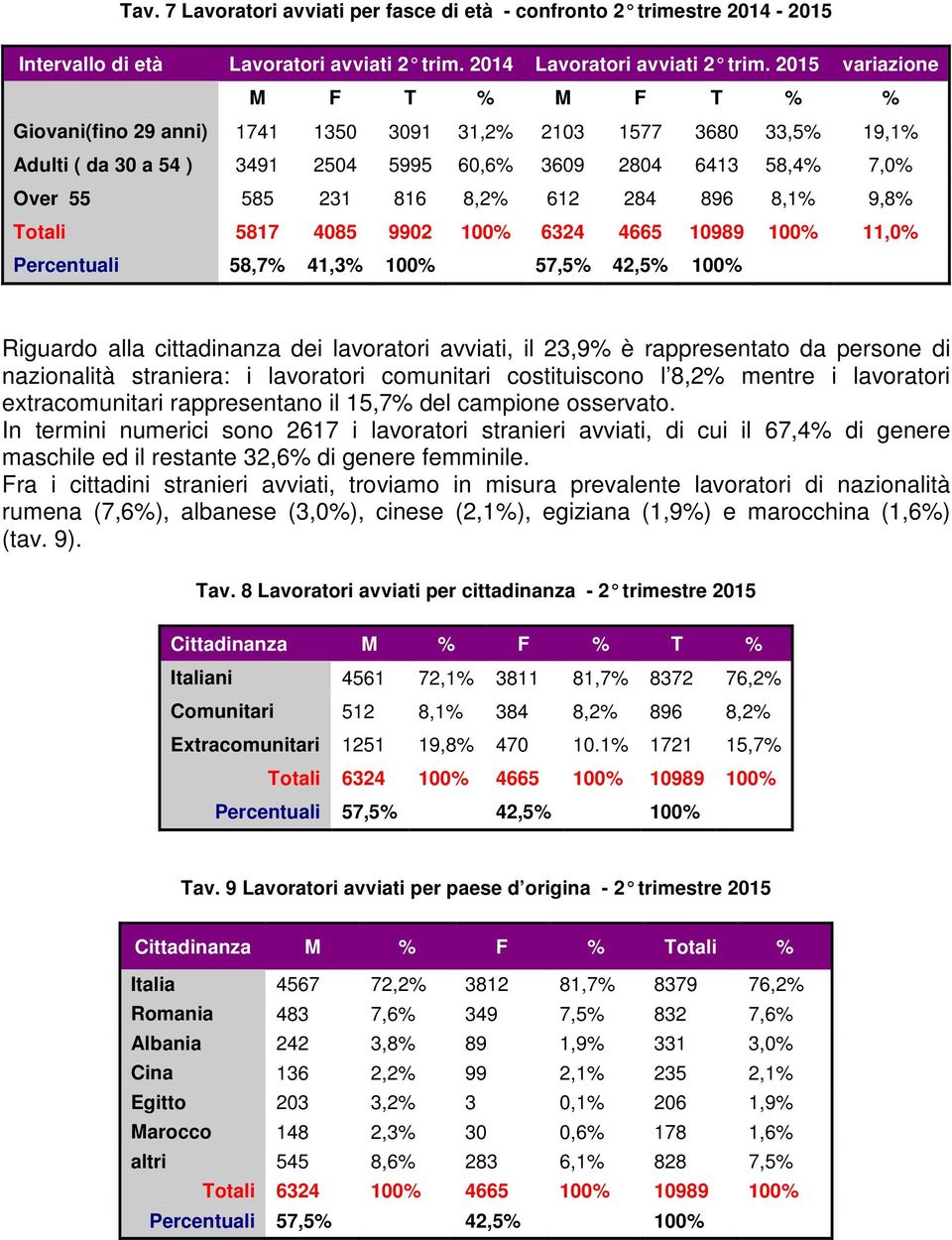 612 284 896 8,1% 9,8% Totali 5817 4085 9902 100% 6324 4665 10989 100% 11,0% Percentuali 58,7% 41,3% 100% 57,5% 42,5% 100% Riguardo alla cittadinanza dei lavoratori avviati, il 23,9% è rappresentato