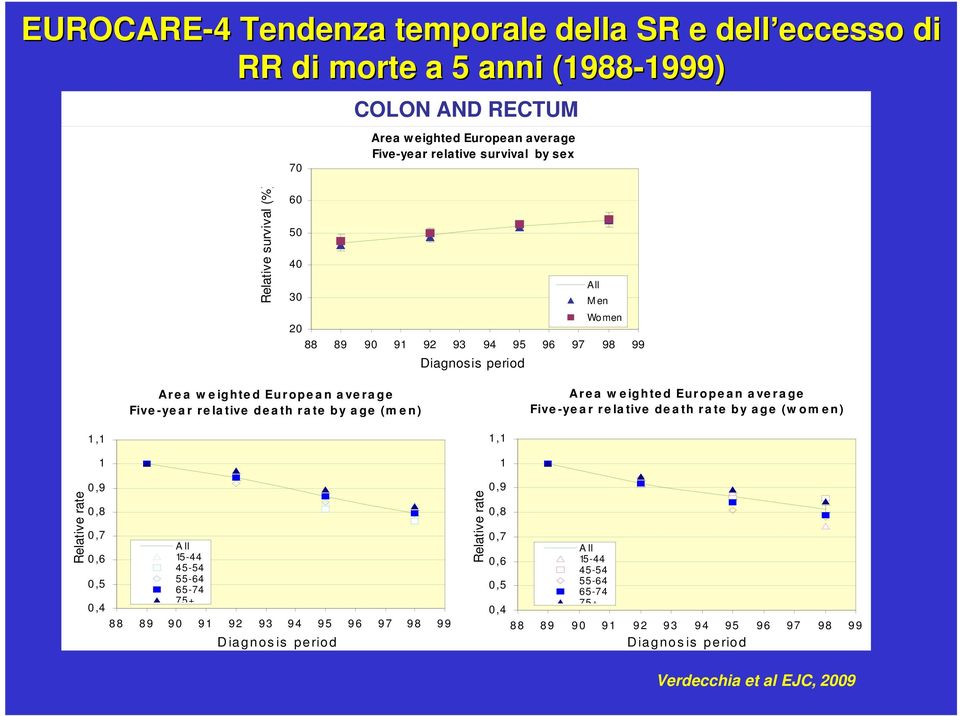 n ) Ar e a w e ig h te d Eur o p e a n a ve r a g e Five -ye a r r e la tive d e a th r a te b y a g e (w o m e n ) Relative rate 1,1 1 0,9 0,8 0,7 A ll 0,6 15-44 45-54 55-64 0,5 65-74 75+ 0,4 8 8 8