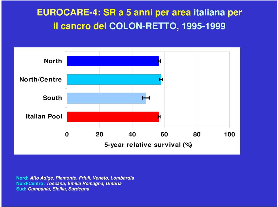 relative survival (%) Nord: Alto Adige, Piemonte, Friuli, Veneto,