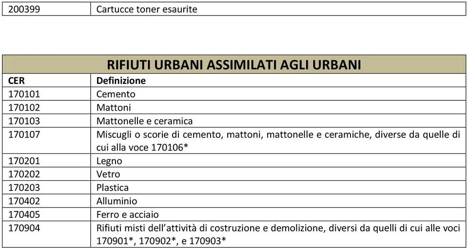 di cui alla voce 170106* 170201 Legno 170202 Vetro 170203 Plastica 170402 Alluminio 170405 Ferro e acciaio 170904