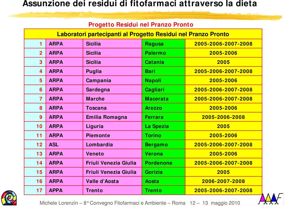 ARPA Toscana Arezzo 2005-2006 9 ARPA Emilia Romagna Ferrara 2005-2006-2008 10 ARPA Liguria La Spezia 2005 11 ARPA Piemonte Torino 2005-2006 12 ASL Lombardia Bergamo 2005-2006-2007-2008 13 ARPA