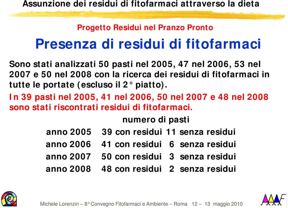 In 39 pasti nel 2005, 41 nel 2006, 50 nel 2007 e 48 nel 2008 sono stati riscontrati residui di fitofarmaci.