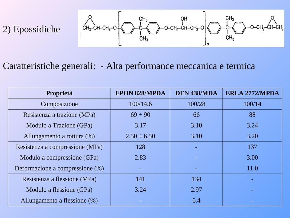 24 Allungamento a rottura (%) 2.50 6.50 3.10 3.20 Resistenza a compressione (MPa) 128 137 Modulo a compressione (GPa) 2.83 3.