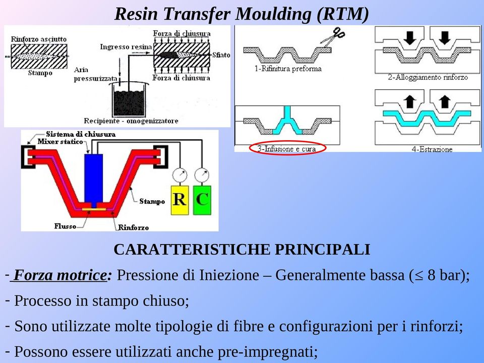 Processo in stampo chiuso; Sono utilizzate molte tipologie di fibre