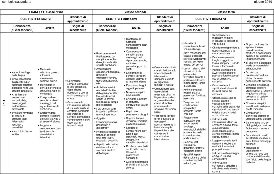 circostante Principali strategie di lettura di semplici testi informativi, regolativi, descrittivi Alcuni tipi di testo scritto Mettere in relazione grafemi e fonemi associando semplici parole