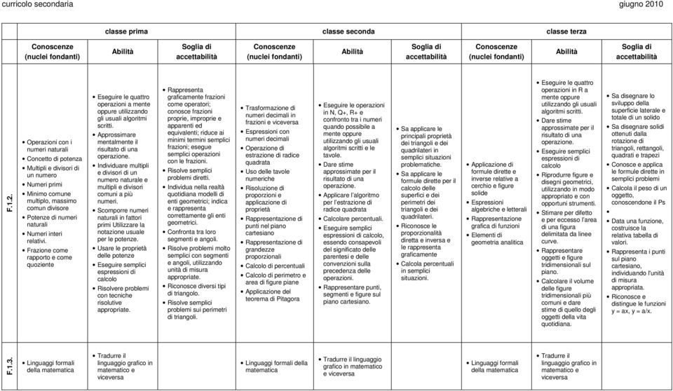 Frazione come rapporto e come quoziente Eseguire le quattro operazioni a mente oppure utilizzando gli usuali algoritmi scritti. Approssimare mentalmente il risultato di una operazione.