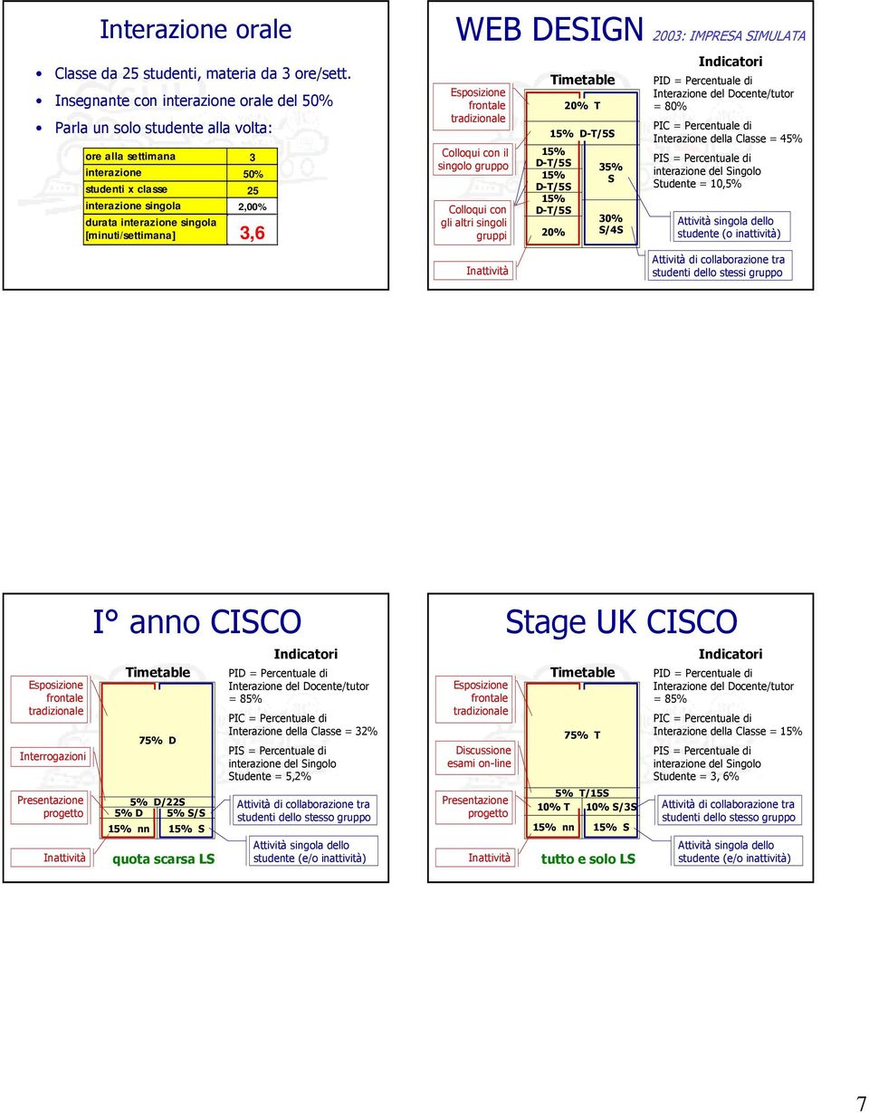 [minuti/settimana] 3,6 WEB DESIGN 2003: IMPRESA SIMULATA Esposizione Colloqui con il singolo gruppo Colloqui con gli altri singoli gruppi 20% T 15% D-T/5S 15% D-T/5S 15% D-T/5S 15% D-T/5S 20% 35% S