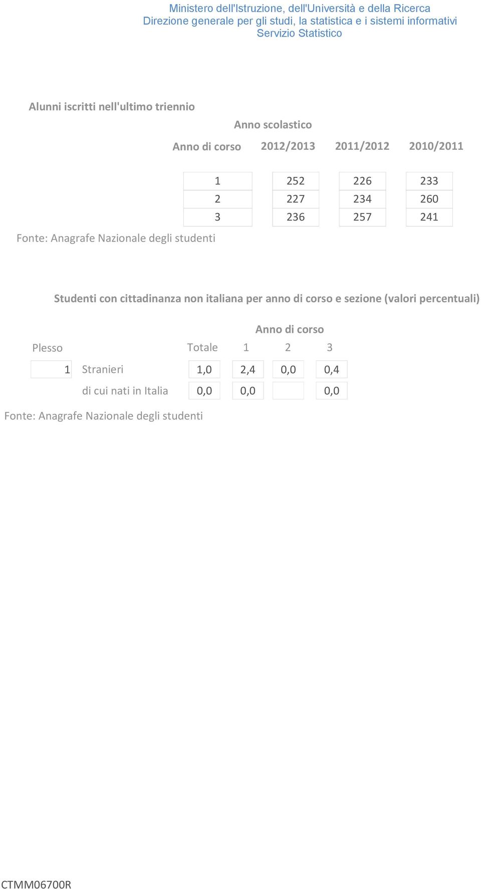 cittadinanza non italiana per anno di corso e sezione (valori percentuali) Plesso Totale Anno