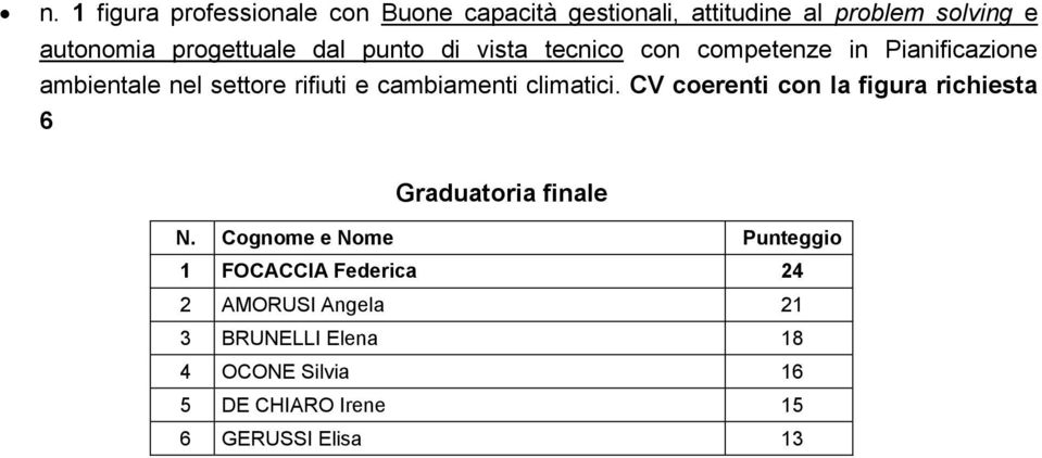 CV coerenti con la figura richiesta 6 1 FOCACCIA Federica 24 2 AMORUSI