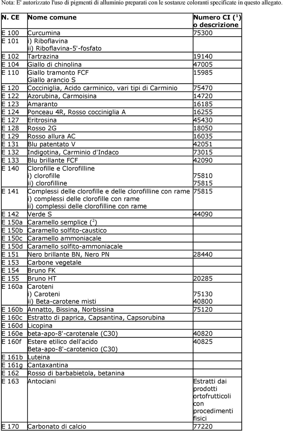 15985 Giallo arancio S E 120 Cocciniglia, Acido carminico, vari tipi di Carminio 75470 E 122 Azorubina, Carmoisina 14720 E 123 Amaranto 16185 E 124 Ponceau 4R, Rosso cocciniglia A 16255 E 127