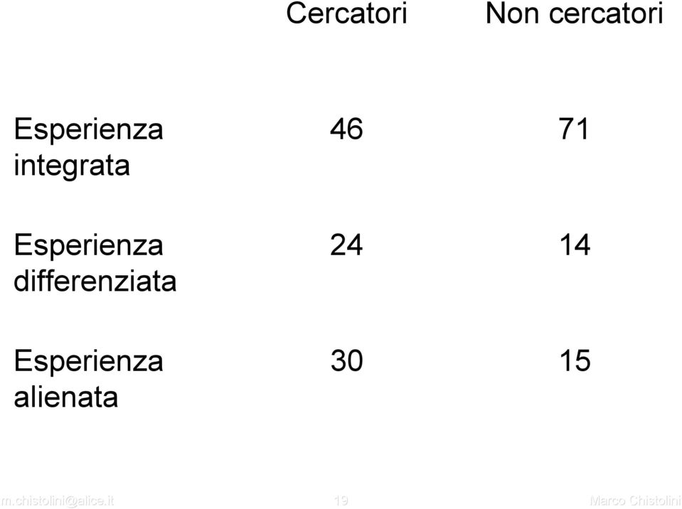 Esperienza alienata 46 71 24 14 30 15 m.