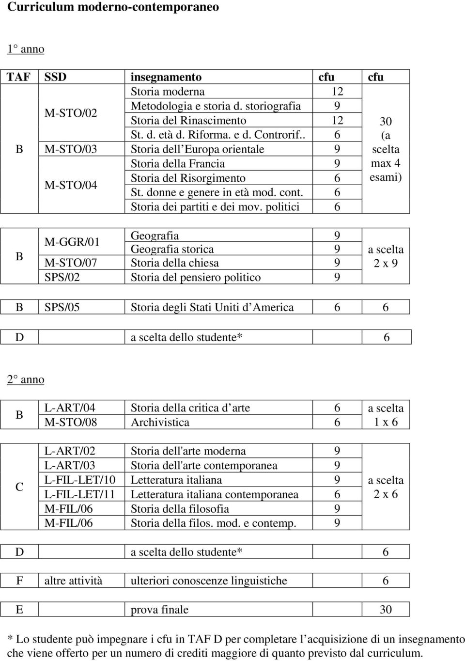 politici 6 30 (a scelta max 4 esami) M-GGR/01 Geografia 9 Geografia storica 9 M-STO/07 Storia della chiesa 9 SPS/02 Storia del pensiero politico 9 SPS/05 Storia degli Stati Uniti d America 6 6 D