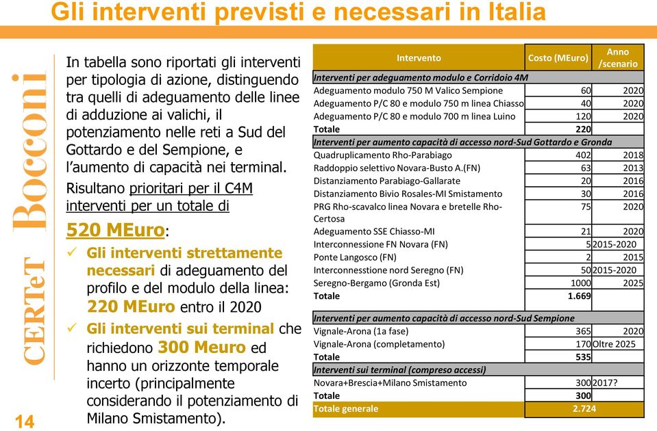 Risultano prioritari per il C4M interventi per un totale di 520 MEuro: Gli interventi strettamente necessari di adeguamento del profilo e del modulo della linea: 220 MEuro entro il 2020 Gli