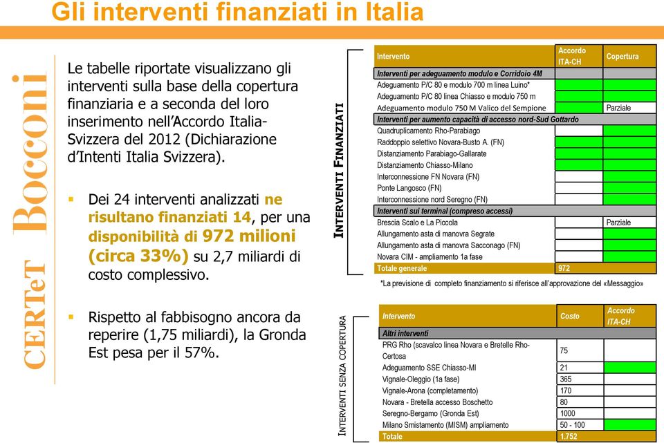 Accordo Intervento ITA-CH Interventi per adeguamento modulo e Corridoio 4M Adeguamento P/C 80 e modulo 700 m linea Luino* Adeguamento P/C 80 linea Chiasso e modulo 750 m Adeguamento modulo 750 M