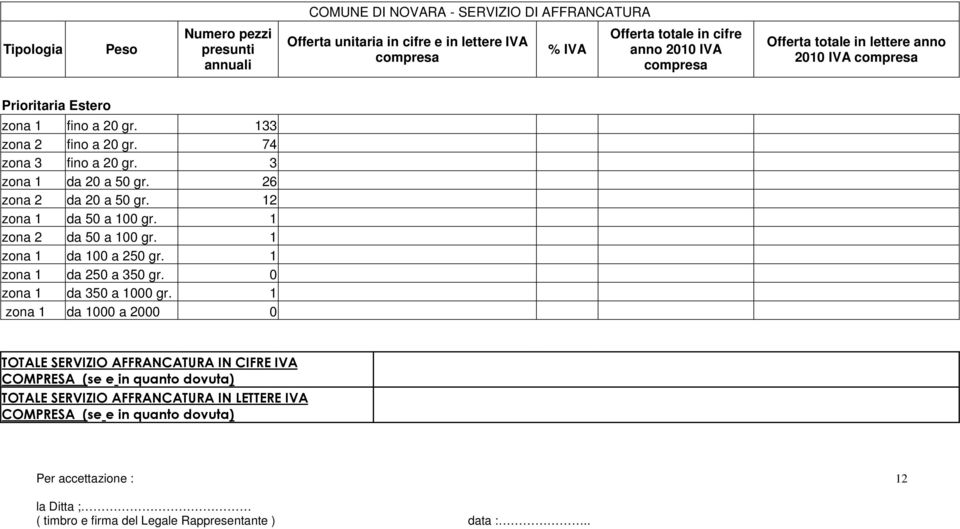 3 zona 1 da 20 a 50 gr. 26 zona 2 da 20 a 50 gr. 12 zona 1 da 50 a 100 gr. 1 zona 2 da 50 a 100 gr. 1 zona 1 da 100 a 250 gr. 1 zona 1 da 250 a 350 gr.