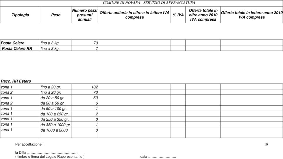 70 Posta Celere RR fino a 3 kg. 7 Racc. RR Estero zona 1 fino a 20 gr. 132 zona 2 fino a 20 gr. 73 zona 1 da 20 a 50 gr.