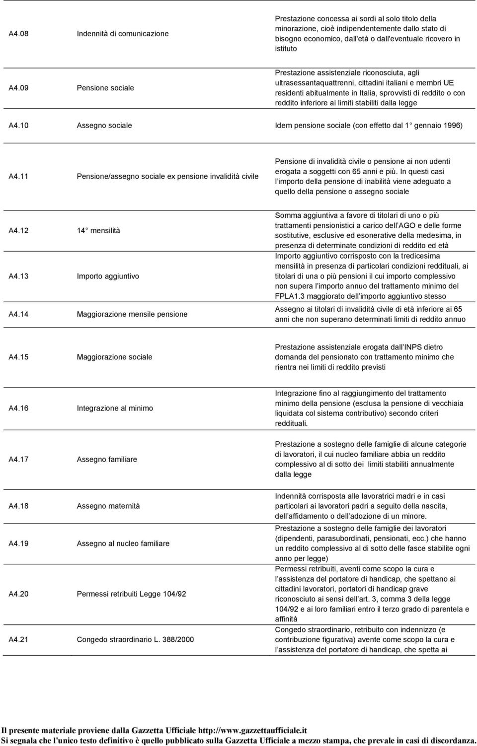 09 Pensione sociale Prestazione assistenziale riconosciuta, agli ultrasessantaquattrenni, cittadini italiani e membri UE residenti abitualmente in Italia, sprovvisti di reddito o con reddito