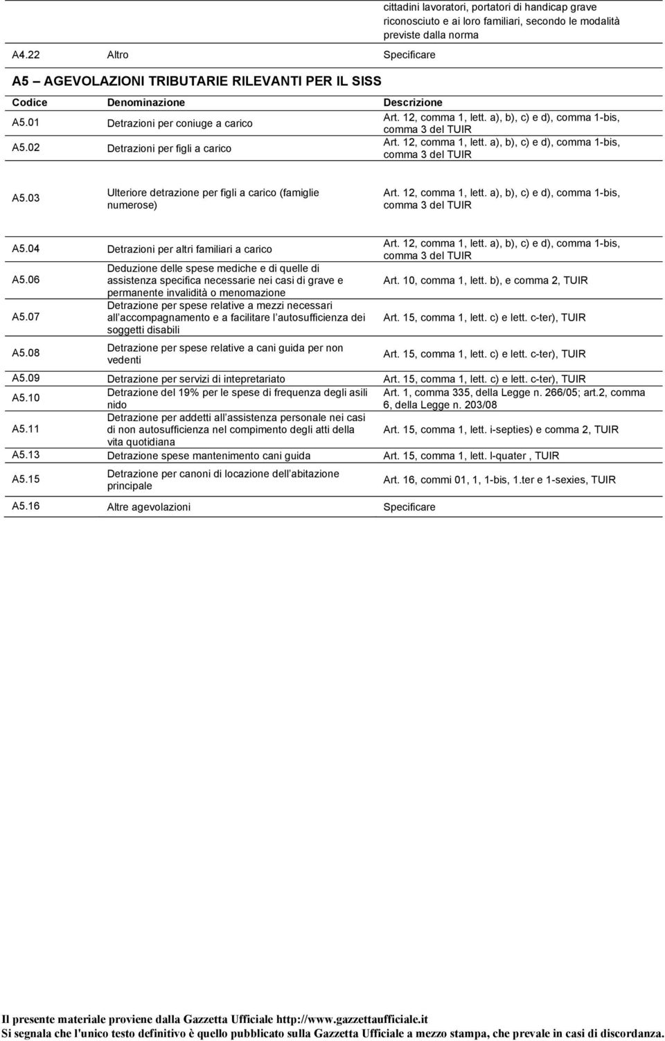 12, comma 1, lett. a), b), c) e d), comma 1-bis, comma 3 del TUIR A5.03 Ulteriore detrazione per figli a carico (famiglie numerose) Art. 12, comma 1, lett.