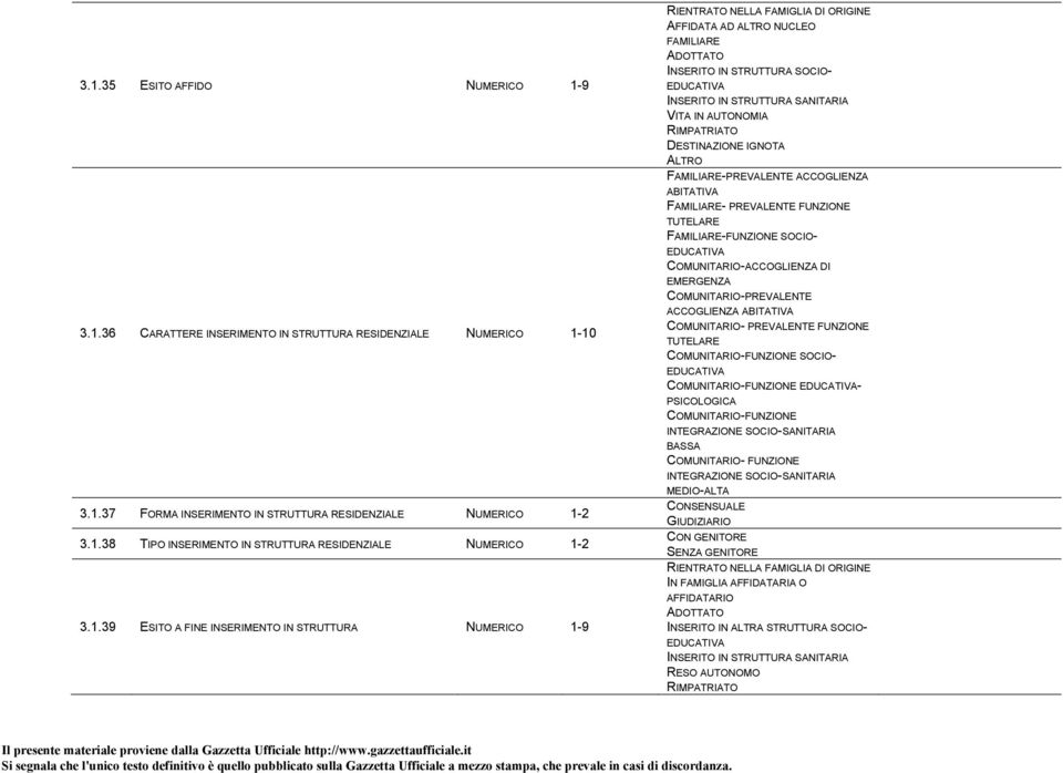 SANITARIA VITA IN AUTONOMIA RIMPATRIATO DESTINAZIONE IGNOTA ALTRO FAMILIARE-PREVALENTE ACCOGLIENZA ABITATIVA FAMILIARE- PREVALENTE FUNZIONE TUTELARE FAMILIARE-FUNZIONE SOCIO- EDUCATIVA