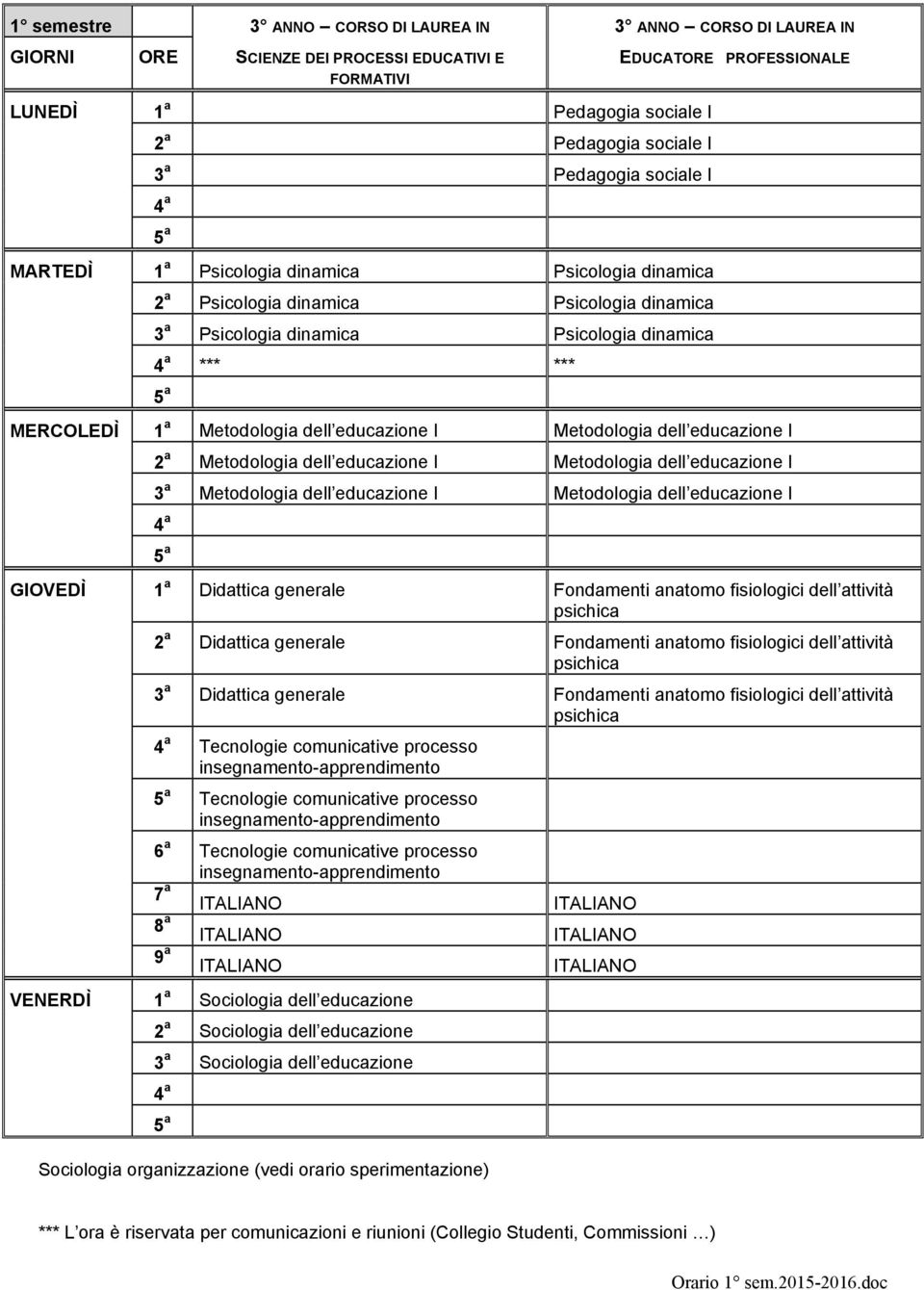 dell educazione I Metodologia dell educazione I Metodologia dell educazione I Metodologia dell educazione I Metodologia dell educazione I GIOVEDÌ Didattica generale Fondamenti anatomo fisiologici