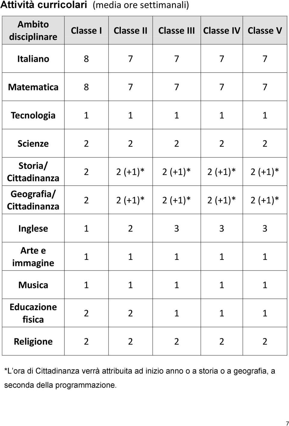 (+1)* 2 2 (+1)* 2 (+1)* 2 (+1)* 2 (+1)* Inglese 1 2 3 3 3 Arte e immagine 1 1 1 1 1 Musica 1 1 1 1 1 Educazione fisica 2 2 1 1 1