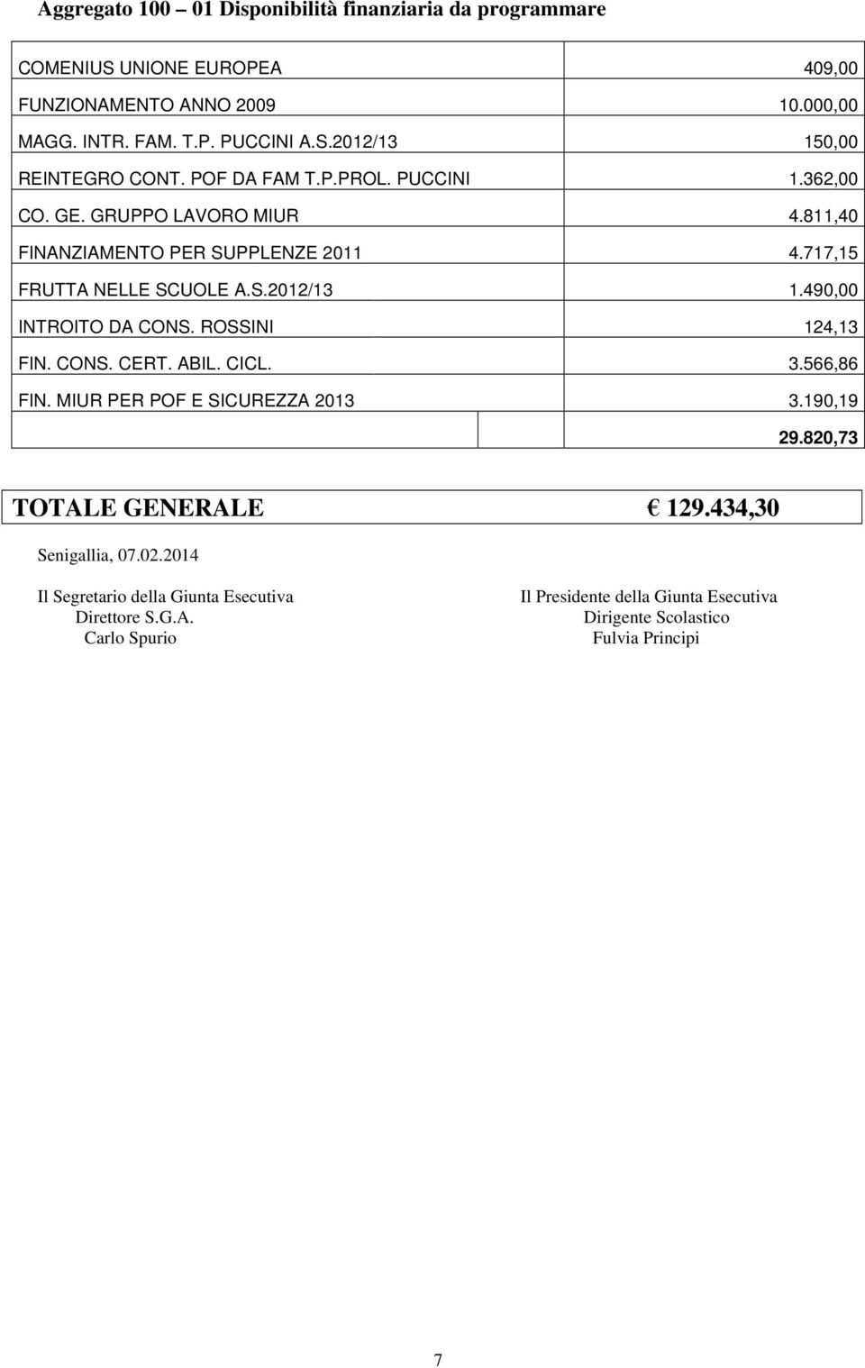 490,00 INTROITO DA CONS. ROSSINI 124,13 FIN. CONS. CERT. ABIL. CICL. 3.566,86 FIN. MIUR PER POF E SICUREZZA 2013 3.190,19 29.820,73 TOTALE GENERALE 129.
