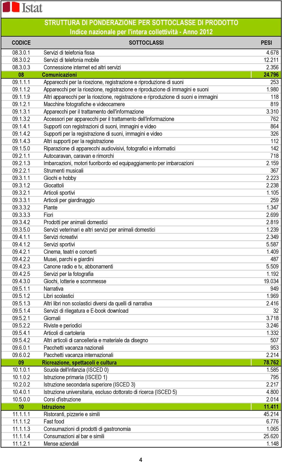 1.3.1 Apparecchi per il trattamento dell'informazione 3.310 09.1.3.2 Accessori per apparecchi per il trattamento dell'informazione 762 09.1.4.