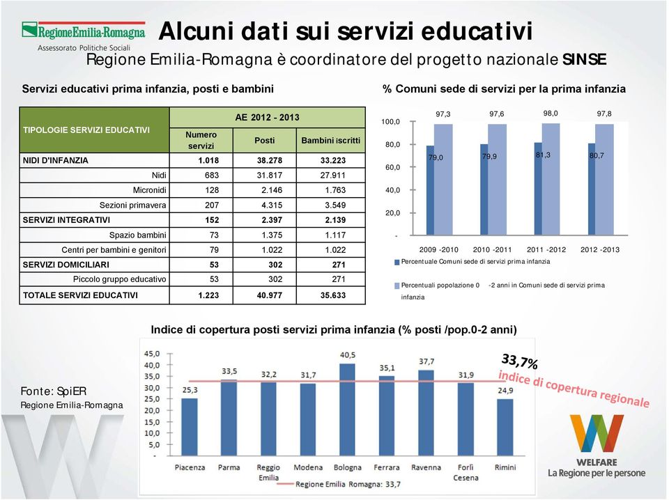 139 Spazio bambini 73 1.375 1.117 Centri per bambini e genitori 79 1.022 1.022 SERVIZI DOMICILIARI 53 302 271 Piccolo gruppo educativo 53 302 271 TOTALE SERVIZI EDUCATIVI 1.223 40.977 35.