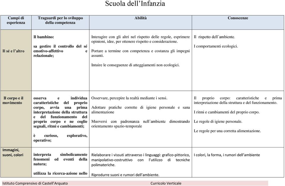 Il rispetto dell ambiente. I comportamenti ecologici. Intuire le conseguenze di atteggiamenti non ecologici.