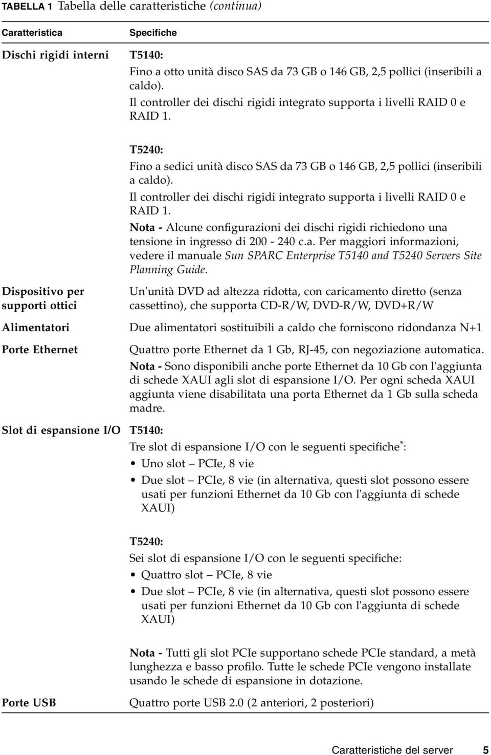 Il controller dei dischi rigidi integrato supporta i livelli RAID 0 e RAID 1. Nota - Alcune configurazioni dei dischi rigidi richiedono una tensione in ingresso di 200-240 c.a. Per maggiori informazioni, vedere il manuale Sun SPARC Enterprise T5140 and T5240 Servers Site Planning Guide.