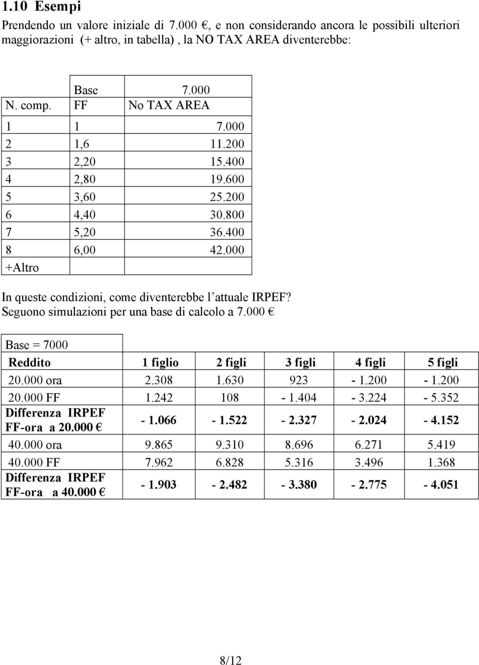 Seguono simulazioni per una base di calcolo a 7.000 Base = 7000 Reddito 1 figlio 2 figli 3 figli 4 figli 5 figli 20.000 ora 2.308 1.630 923-1.200-1.200 20.000 FF 1.242 108-1.404-3.224-5.