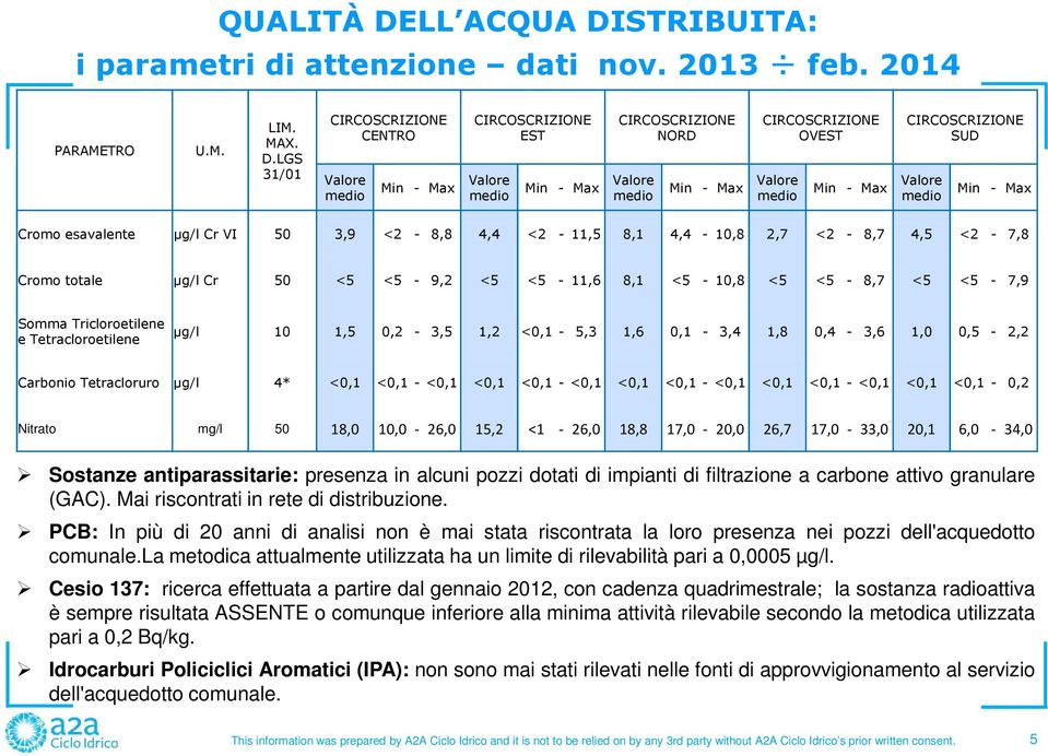 STRIBUITA: i parametri di attenzione dati nov. 2013 feb. 2014 PARAMETRO U.M. LIM. MAX. D.