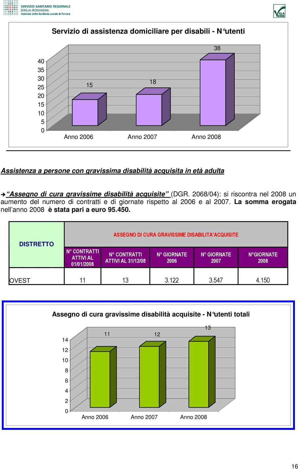 La somma erogata nell anno 28 è stata pari a euro 95.45.