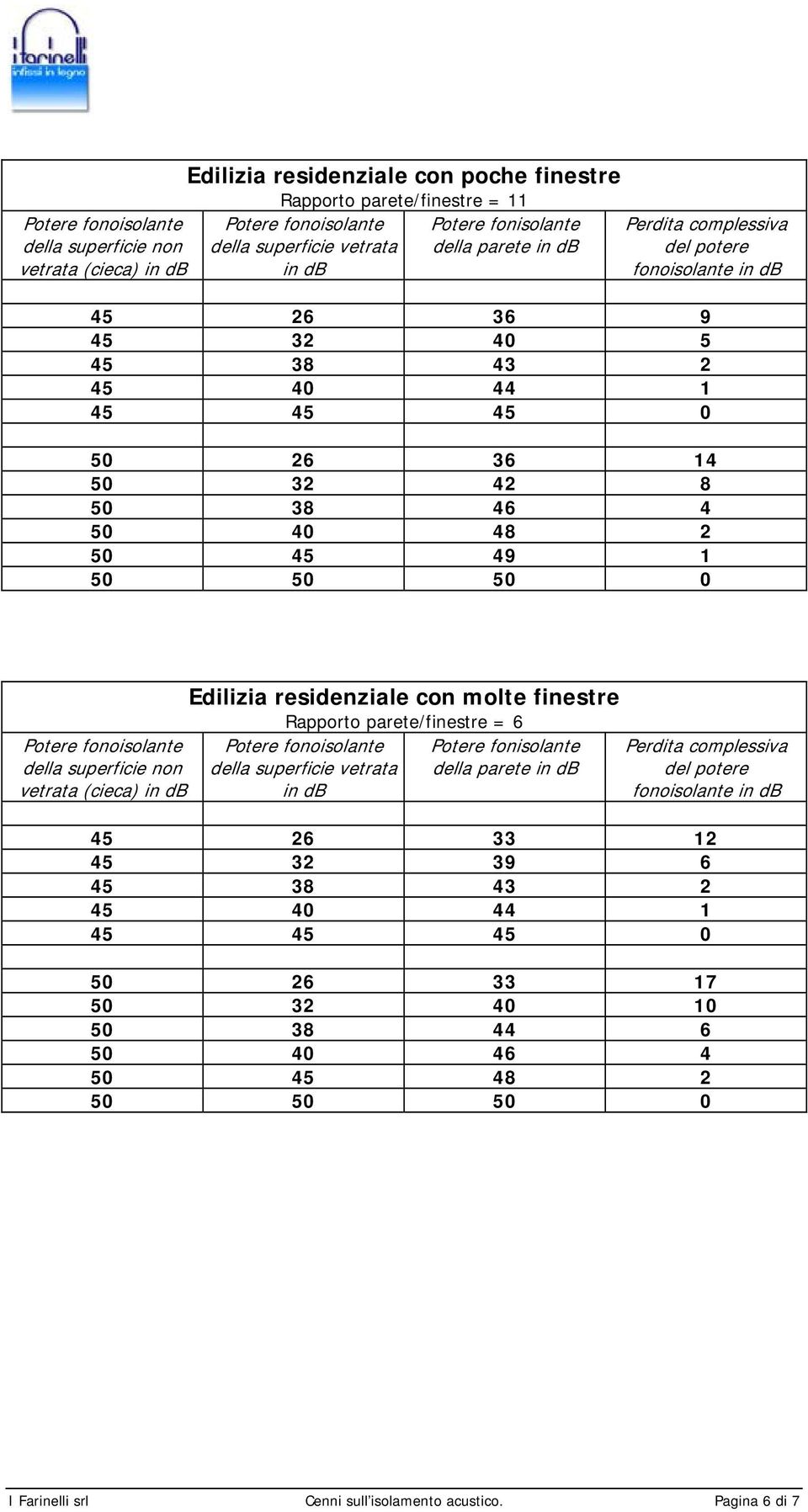 molte finestre Rapporto parete/finestre = 6 Potere fonisolante della superficie vetrata della parete 45 26 33 12 45 32 39 6 45 38 43 2