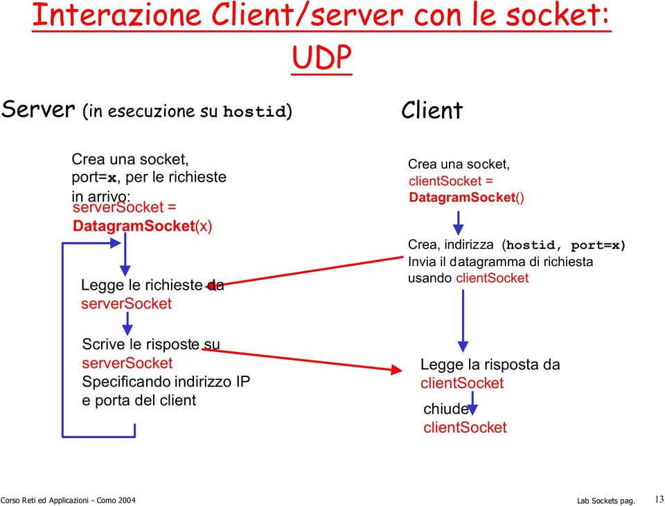 Specificando indirizzo IP e porta del client Crea una socket, clientsocket = DatagramSocket() Crea, indirizza (hostid,