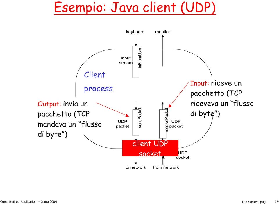 sendpacket receivepacket client UDP clientsocket socket UDP packet UDP socket Input: