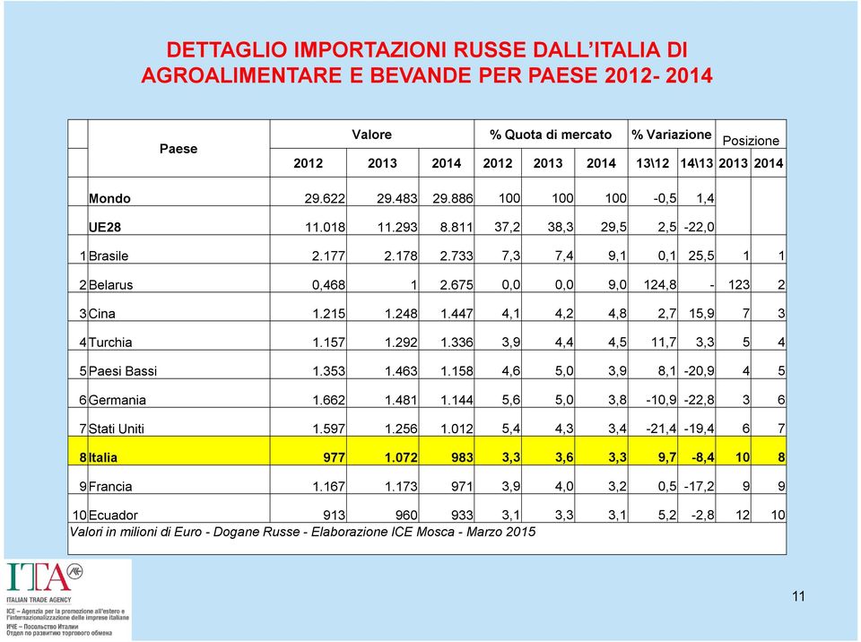 675 0,0 0,0 9,0 124,8-123 2 3 Cina 1.215 1.248 1.447 4,1 4,2 4,8 2,7 15,9 7 3 4 Turchia 1.157 1.292 1.336 3,9 4,4 4,5 11,7 3,3 5 4 5 Paesi Bassi 1.353 1.463 1.