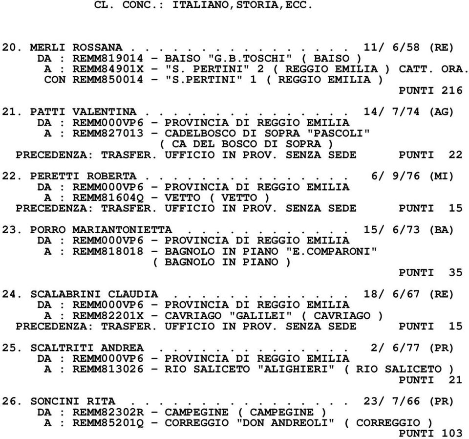 UFFICIO IN PROV. SENZA SEDE PUNTI 22 22. PERETTI ROBERTA............... 6/ 9/76 (MI) A : REMM81604Q - VETTO ( VETTO ) PRECEDENZA: TRASFER. UFFICIO IN PROV. SENZA SEDE PUNTI 15 23.