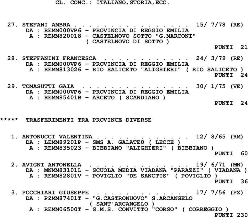 .............. 30/ 1/75 (VE) A : REMM85401B - ARCETO ( SCANDIANO ) PUNTI 24 ***** TRASFERIMENTI TRA PROVINCE DIVERSE 1. ANTONUCCI VALENTINA............. 12/ 8/65 (RM) DA : LEMM89201P - SMS A.