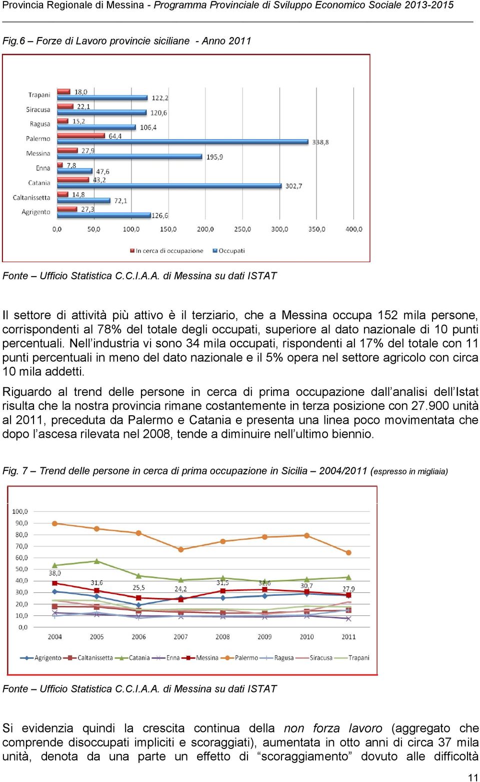A. di Messina su dati ISTAT Il settore di attività più attivo è il terziario, che a Messina occupa 152 mila persone, corrispondenti al 78% del totale degli occupati, superiore al dato nazionale di 10