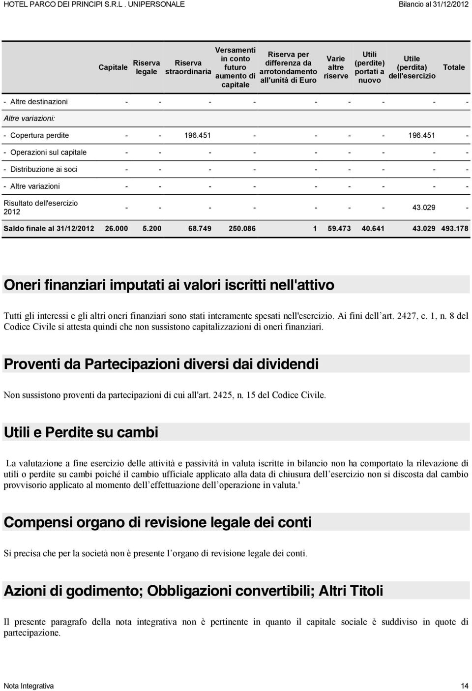 451 - - Operazioni sul capitale - - Distribuzione ai soci - - Altre variazioni - Risultato dell'esercizio 2012 - - - - - - - 43.029 - Saldo al 31/12/2012 26.000 5.200 68.749 250.086 1 59.473 40.