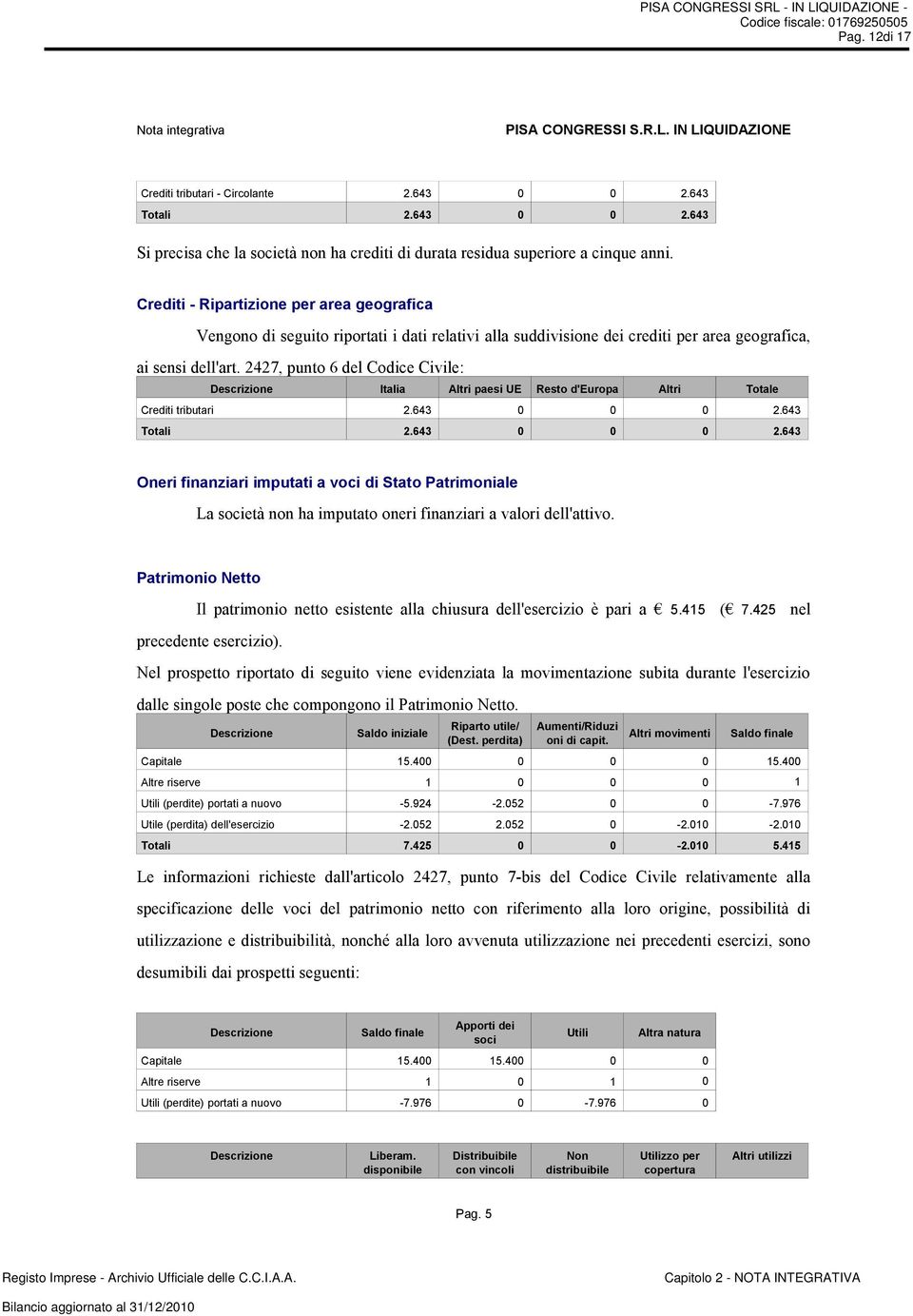 2427, punto 6 del Codice Civile: Descrizione Italia Altri paesi UE Resto d'europa Altri Totale Crediti tributari 2.643 0 2.