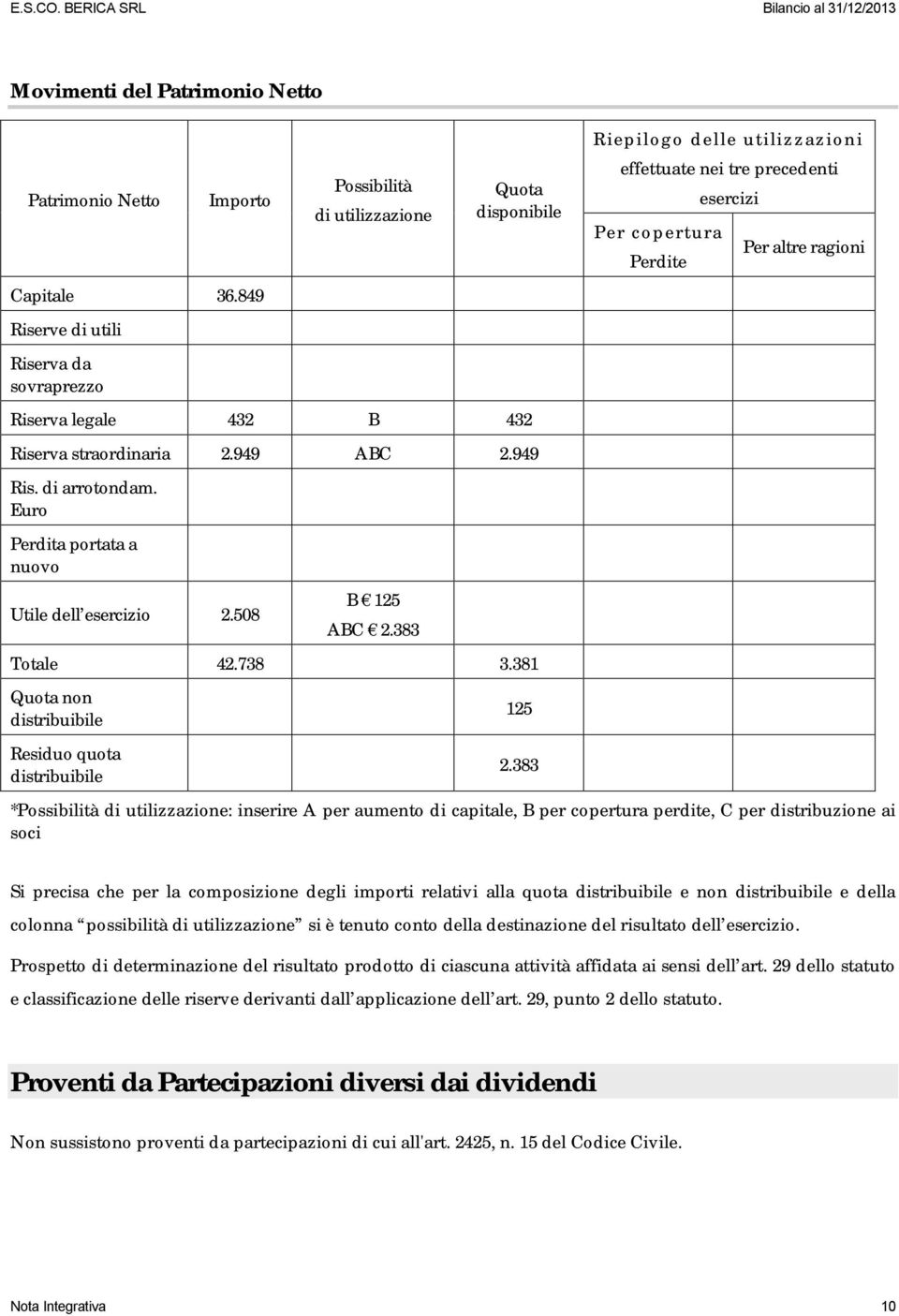 Euro Perdita portata a nuovo Utile dell esercizio 2.508 B 125 ABC 2.383 Totale 42.738 3.381 Quota non distribuibile Residuo quota distribuibile 125 2.