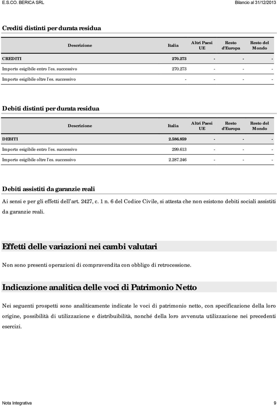 859 - - - Importo esigibile entro l'es. successivo 299.613 - - - Importo esigibile oltre l'es. successivo 2.287.246 - - - Debiti assistiti da garanzie reali Ai sensi e per gli effetti dell art.